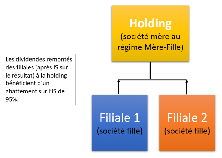 Les avantages des régimes Mère-Fille et de l'Intégration fiscale.