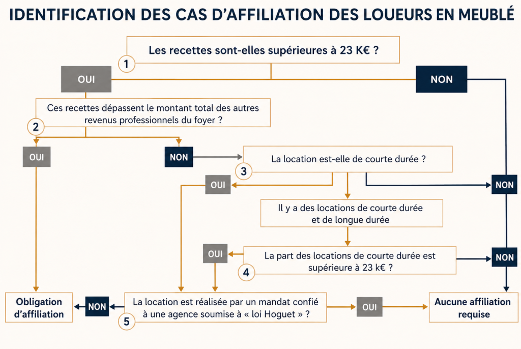 Identification cas URSSAF LMNP